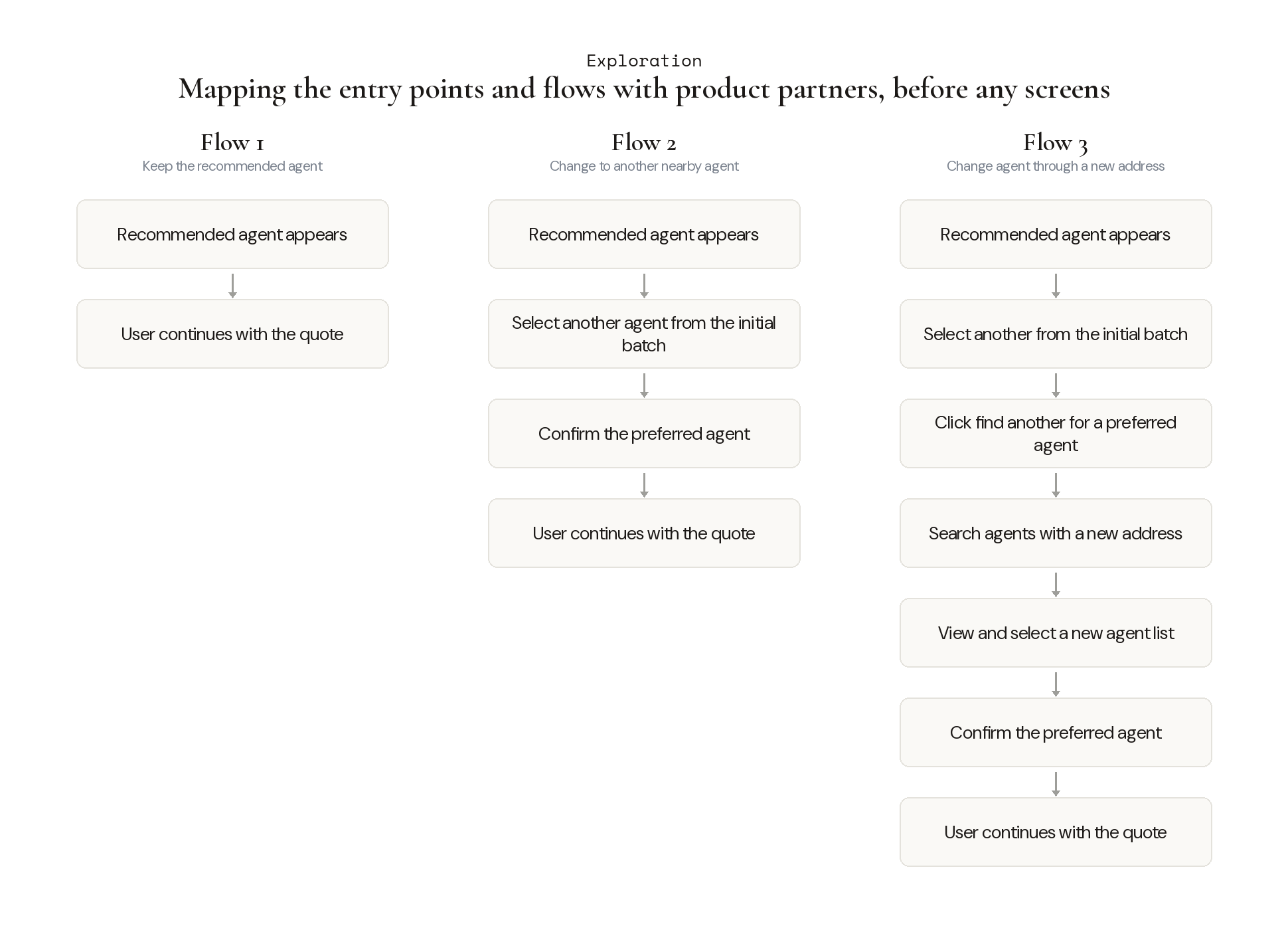 Early flow mapping. Three paths worked out with product partners before any screens: keep the recommended agent, change to another nearby agent, or change agent through a new address search.