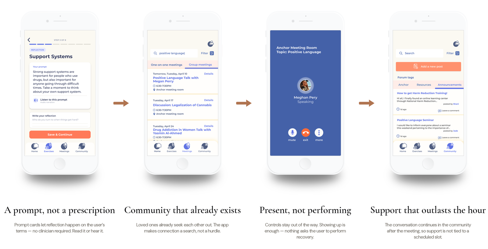 Four-phase app flow illustrating the principles, a reflection prompt, the meetings directory, a live meeting screen, and the community forum where conversation continues.