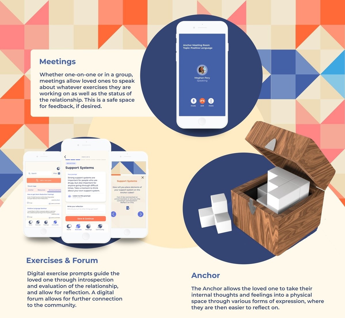 Anchoring Love overview: Meetings on video, the app's exercises and community forum, and the physical Anchor, presented together with brief captions for each component.